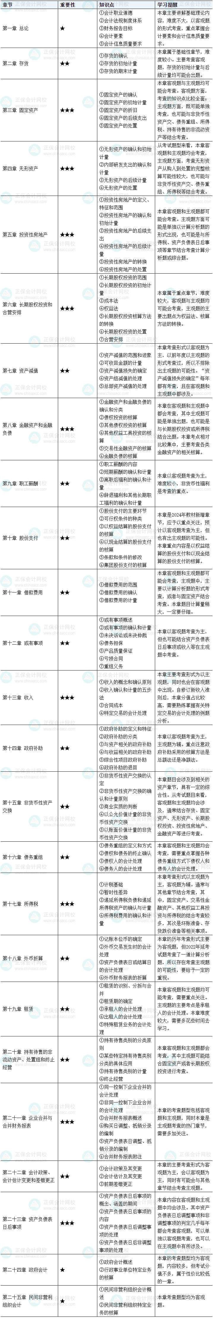 第一次備考沒(méi)經(jīng)驗(yàn)？教你規(guī)劃2025中級(jí)會(huì)計(jì)實(shí)務(wù)預(yù)習(xí)階段學(xué)習(xí)！