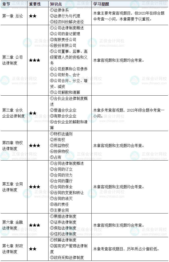 中級會計經濟法學習從哪里入手？這些內容可提前預習！