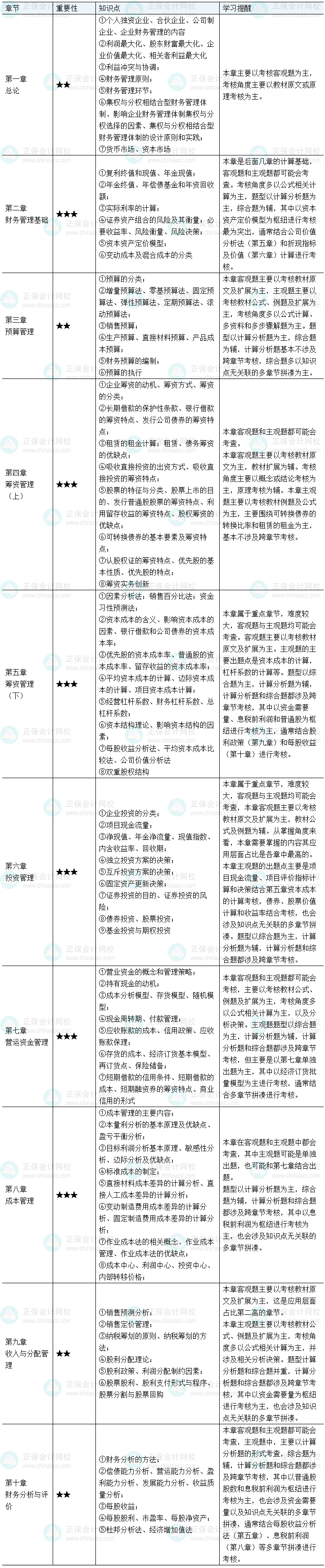 2025中級會計職稱財務(wù)管理預(yù)習(xí)備考要注意哪些？