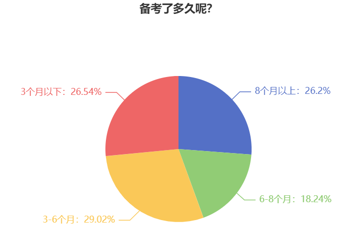 調(diào)查數(shù)據(jù)：26.2%考生備考2024中級(jí)會(huì)計(jì)考試用了8個(gè)月以上時(shí)間！