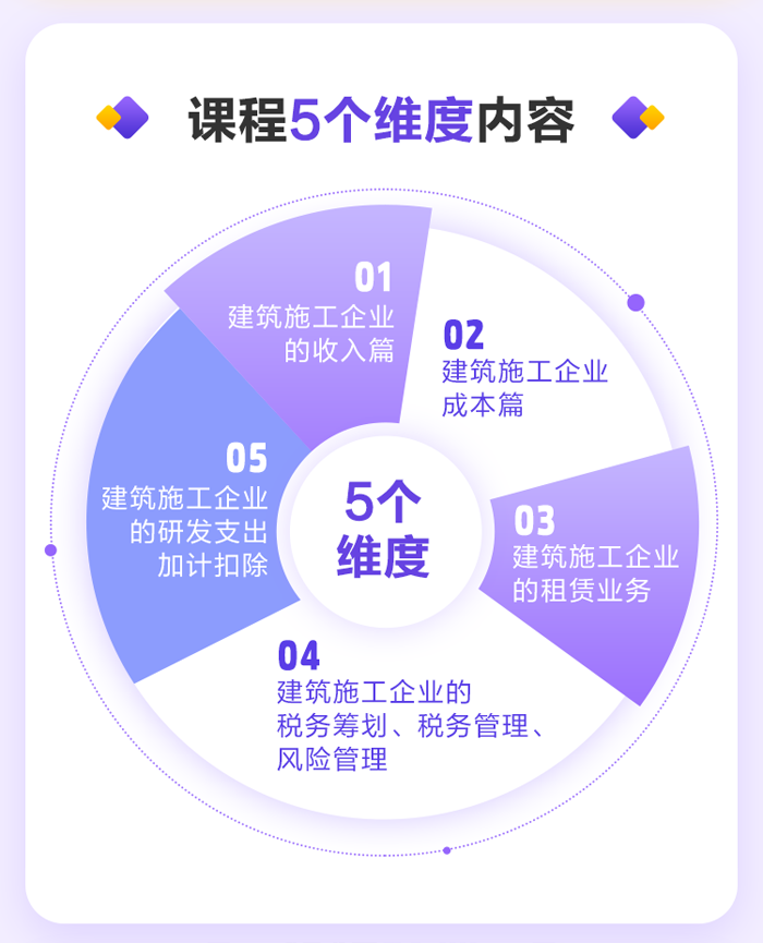 課程五個(gè)維度