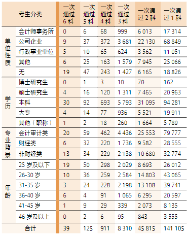 2023 年專(zhuān)業(yè)階段考試通過(guò)科次考生分類(lèi)統(tǒng)計(jì)表