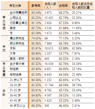 2023 年綜合階段考試參考、合格率和合格人數(shù)占比統(tǒng) 計表