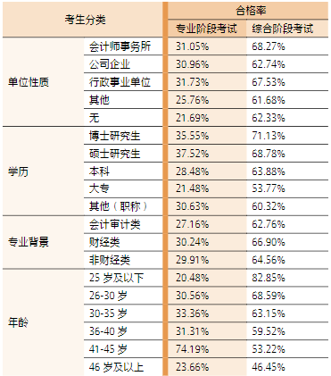 2023 年不同類(lèi)別考生兩個(gè)階段考試合格率一覽表