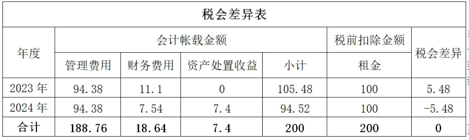 租賃負債分攤