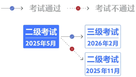 提醒！25年5月CFA二級(jí)考試早鳥價(jià)即將截止！（附報(bào)名流程）