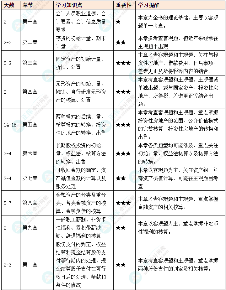 初次備考中級會計考試如何制定備考計劃？如何劃分學(xué)習(xí)重點？