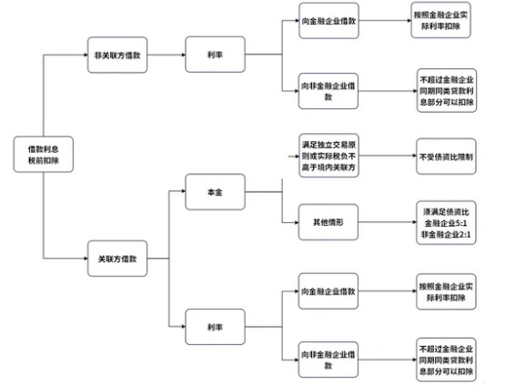 企業(yè)向個人借款，涉稅處理大全！