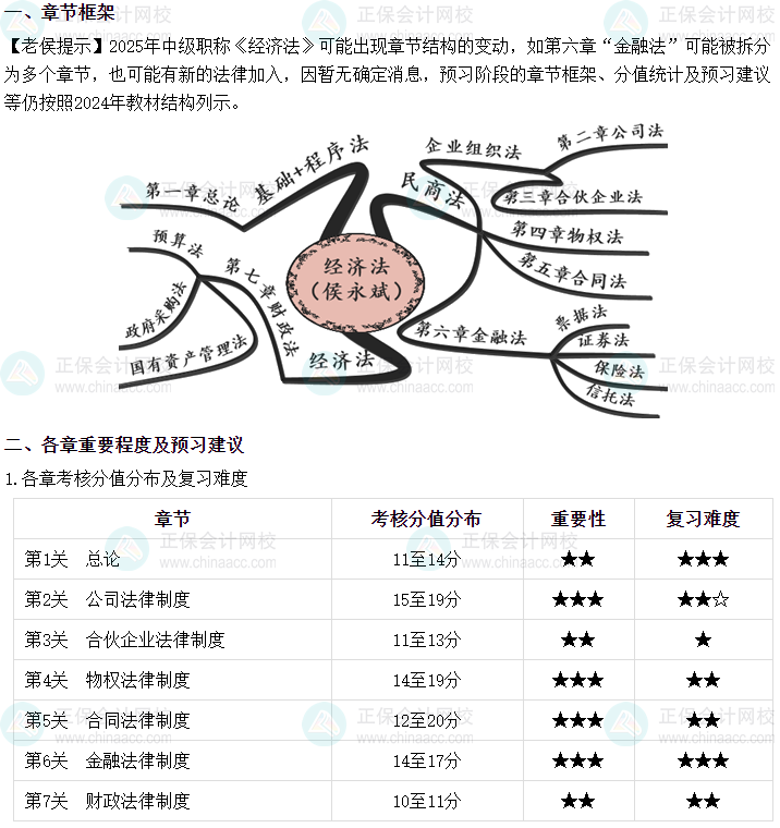 侯永斌2025年中級會計經(jīng)濟法預習階段新課免費試聽