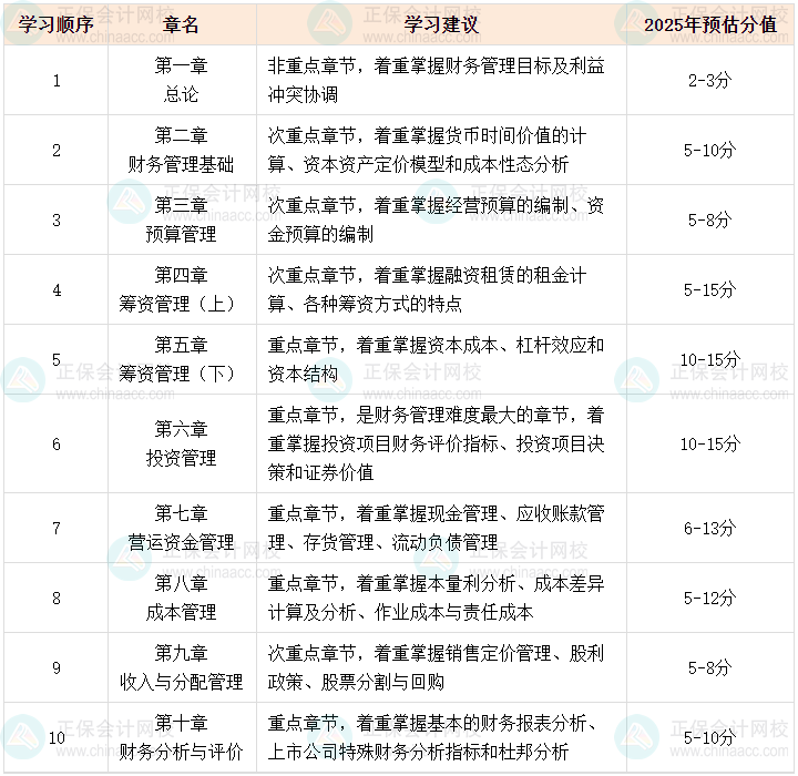 2025中級會計職稱預(yù)習(xí)階段 財務(wù)管理哪些是重點章節(jié)？