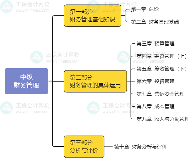 2025年中級(jí)會(huì)計(jì)職稱《財(cái)務(wù)管理》教材知識(shí)框架