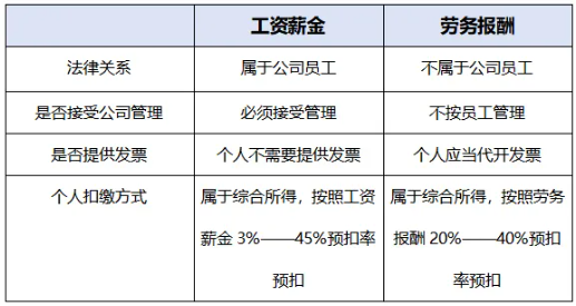 工資薪金和勞動(dòng)報(bào)酬區(qū)別