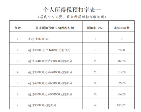 個(gè)人所得稅預(yù)扣率表一