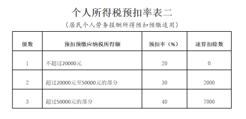 個人所得稅預(yù)扣率表二