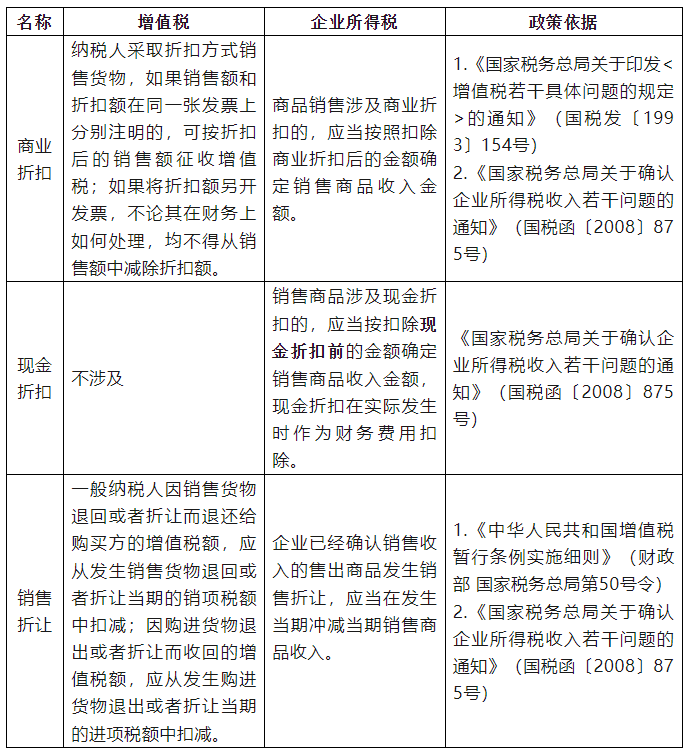 商業(yè)折扣、現(xiàn)金折扣和銷售折讓稅務(wù)處理