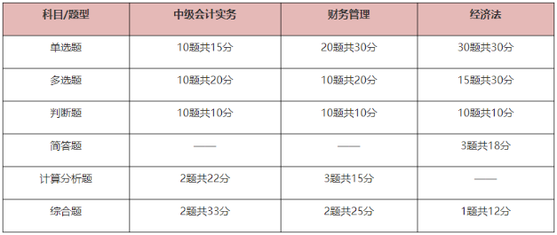 2025中級會計考試題型有哪些？先掌握再備考 提高做題正確率！