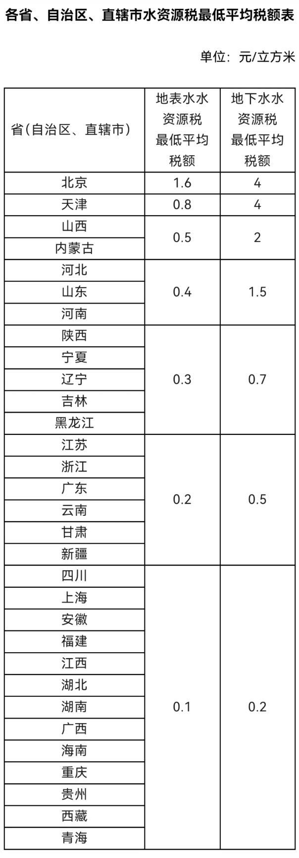 水資源稅改革試點(diǎn)實(shí)施辦法