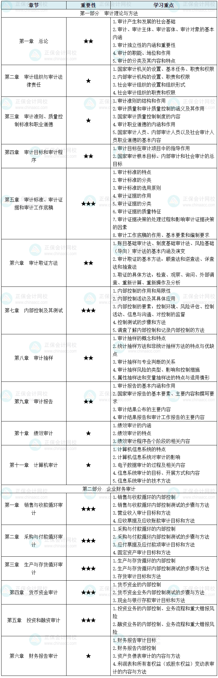 2025年中級審計(jì)師《審計(jì)理論與實(shí)務(wù)》各章節(jié)重要性及學(xué)習(xí)重點(diǎn)