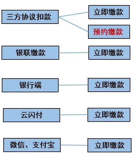 重要提醒！納稅申報期截止前記得點擊“繳款”哦~