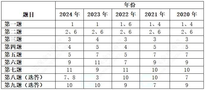 關(guān)注！歷年高級會計(jì)考試試題各章節(jié)分布情況及考核分值