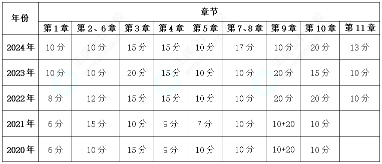 關(guān)注！歷年高級會計(jì)考試試題各章節(jié)分布情況及考核分值