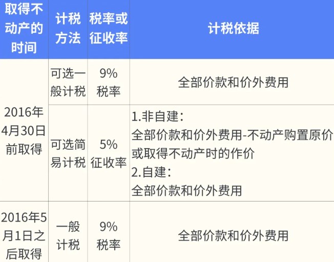 公司轉(zhuǎn)讓不動產(chǎn)如何繳納增值稅