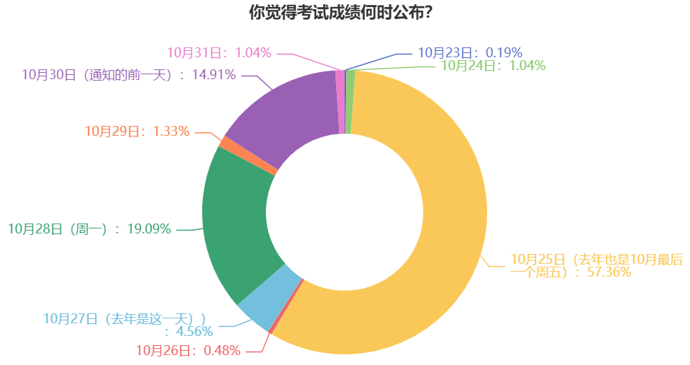 過半考生認(rèn)為2024年中級(jí)會(huì)計(jì)考試成績(jī)這天公布！預(yù)約查分提醒>