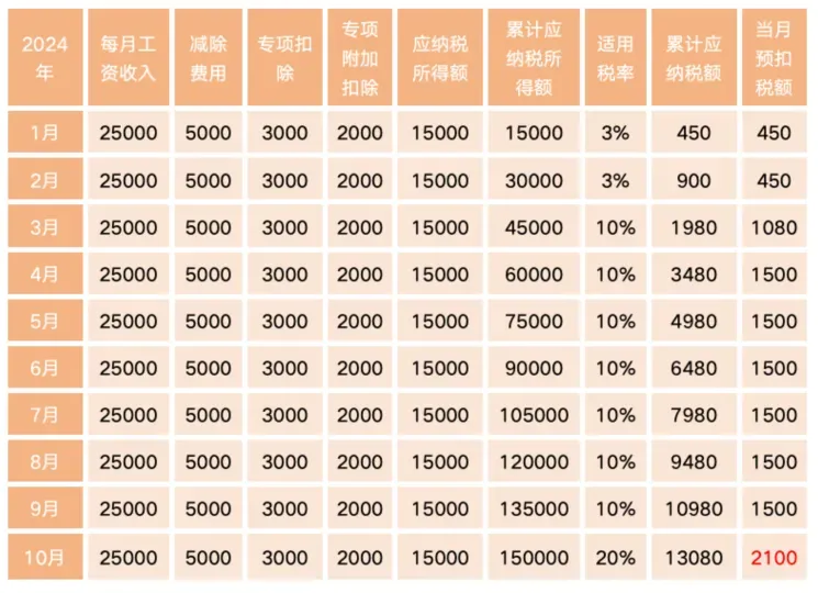 每個(gè)月工資都差不多，這個(gè)月個(gè)稅多了