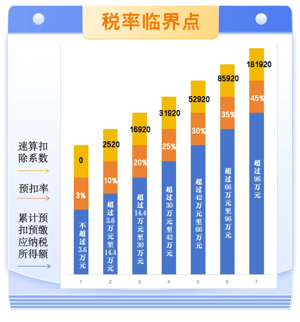 每個(gè)月工資都差不多，這個(gè)月個(gè)稅多了？