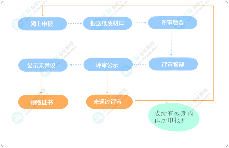 高級會計(jì)職稱評審申報(bào)流程是怎樣的？評審資料0元領(lǐng)取！