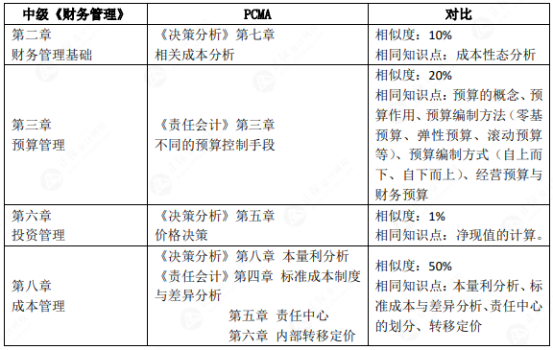 中級出分后 他們都在偷偷轉戰(zhàn)備考管會！