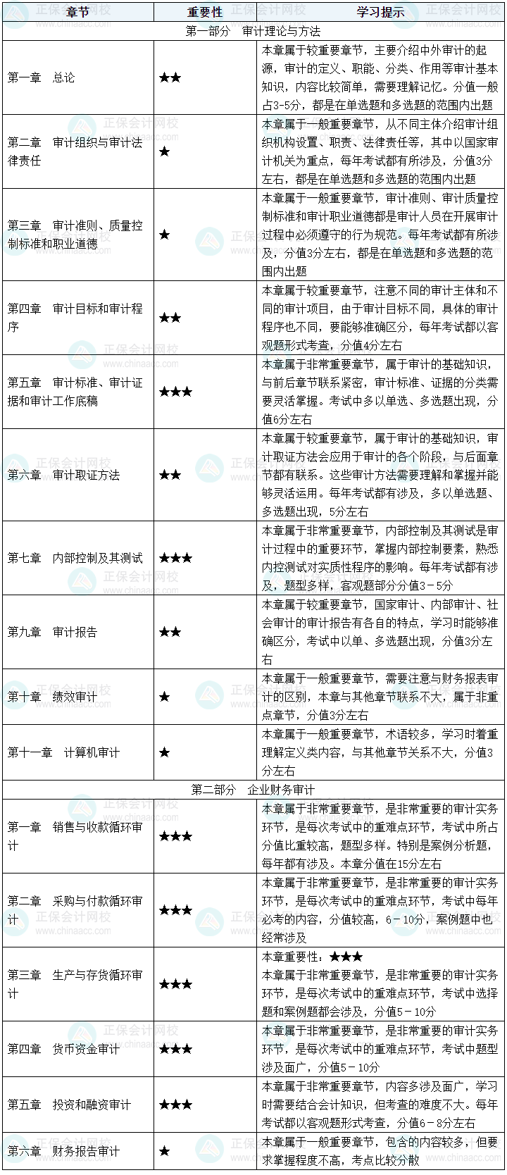 2025年初級(jí)審計(jì)師《審計(jì)理論與實(shí)務(wù)》如何結(jié)合2024年教材提前學(xué)習(xí)？