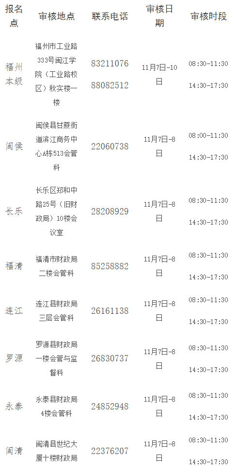 福建福州2024年中級會計考后資格審核通知