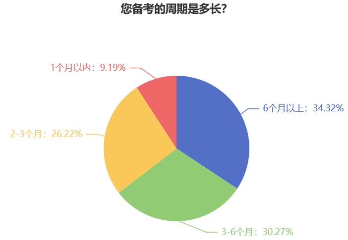 稅務(wù)師考試備考從何時開始學(xué)？一半以上的考生備考超過3個月