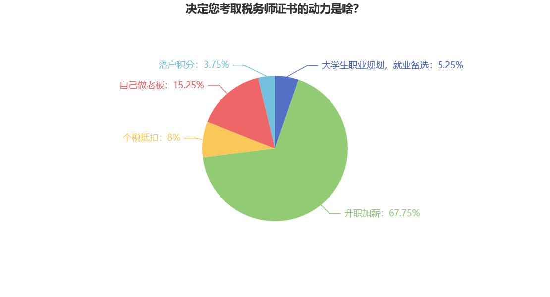 決定您考取稅務(wù)師證書的動(dòng)力是啥？