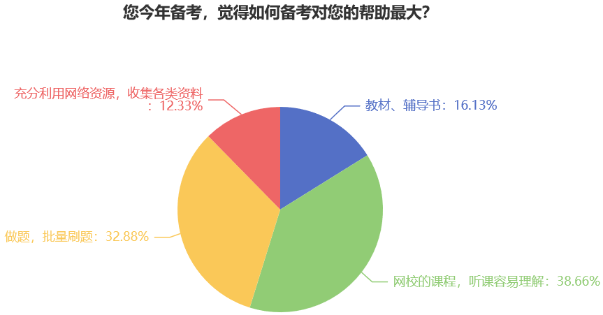 您今年備考，覺得如何備考對(duì)您的幫助最大？