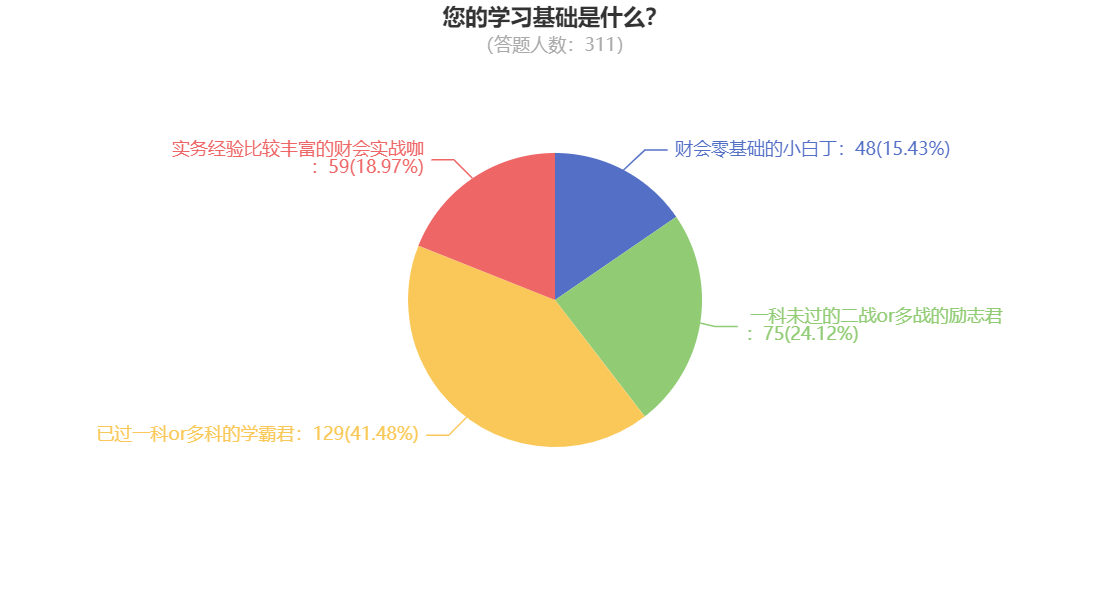 您的學習基礎(chǔ)是什么？