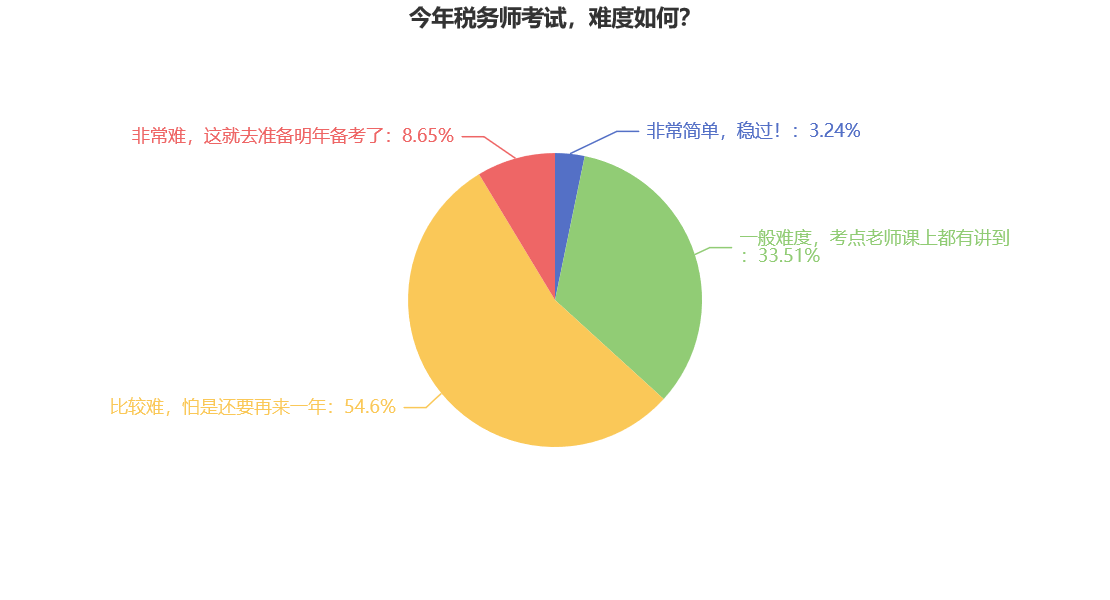 今年稅務(wù)師考試，難度如何？