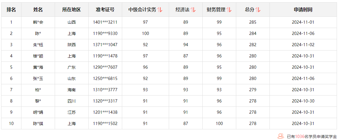 @學(xué)員：2024中級會計(jì)查分后 這里有一個(gè)賺回學(xué)費(fèi)的機(jī)會！