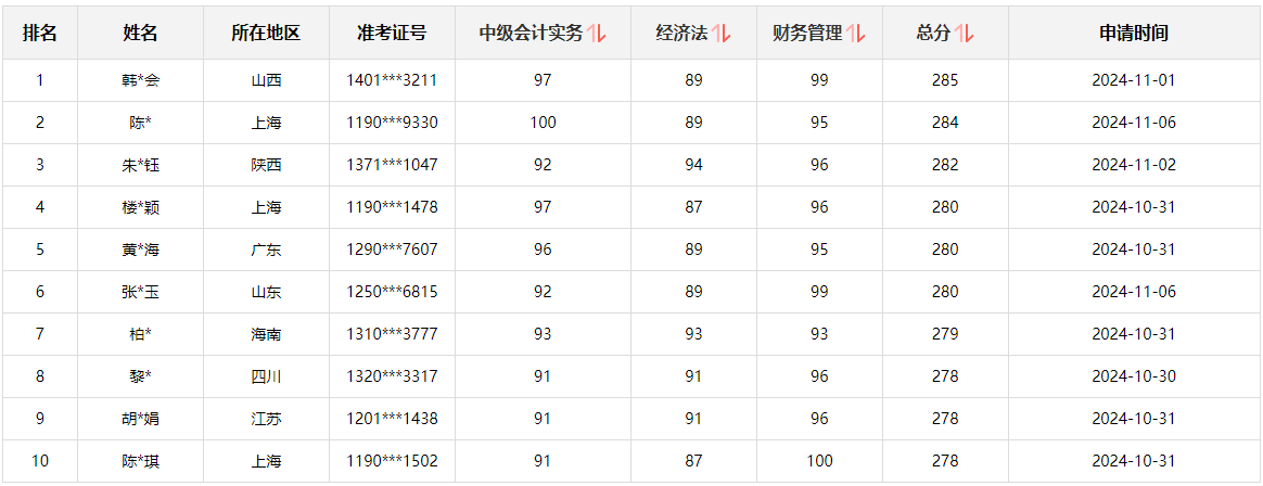 快來圍觀！2024中級會計職稱查分后高分涌現 更有單科滿分！