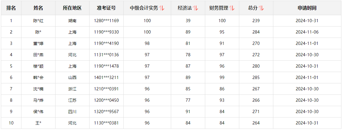 快來圍觀！2024中級會計職稱查分后高分涌現 更有單科滿分！