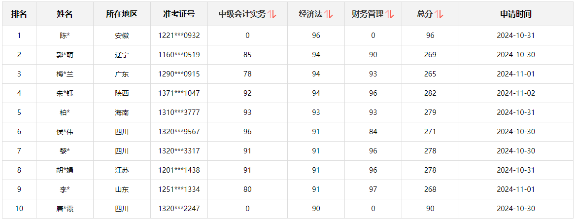 快來圍觀！2024中級會計職稱查分后高分涌現 更有單科滿分！