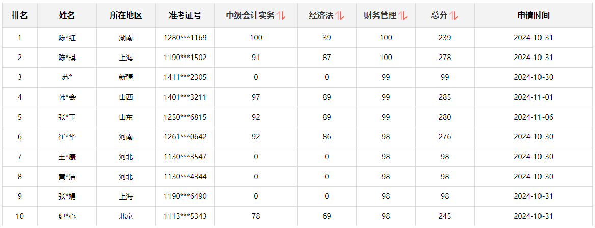 快來圍觀！2024中級會計職稱查分后高分涌現 更有單科滿分！