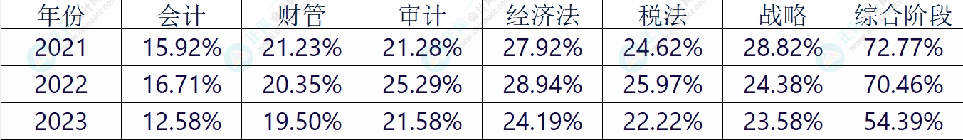 注會CPA考試各科目難度剖析