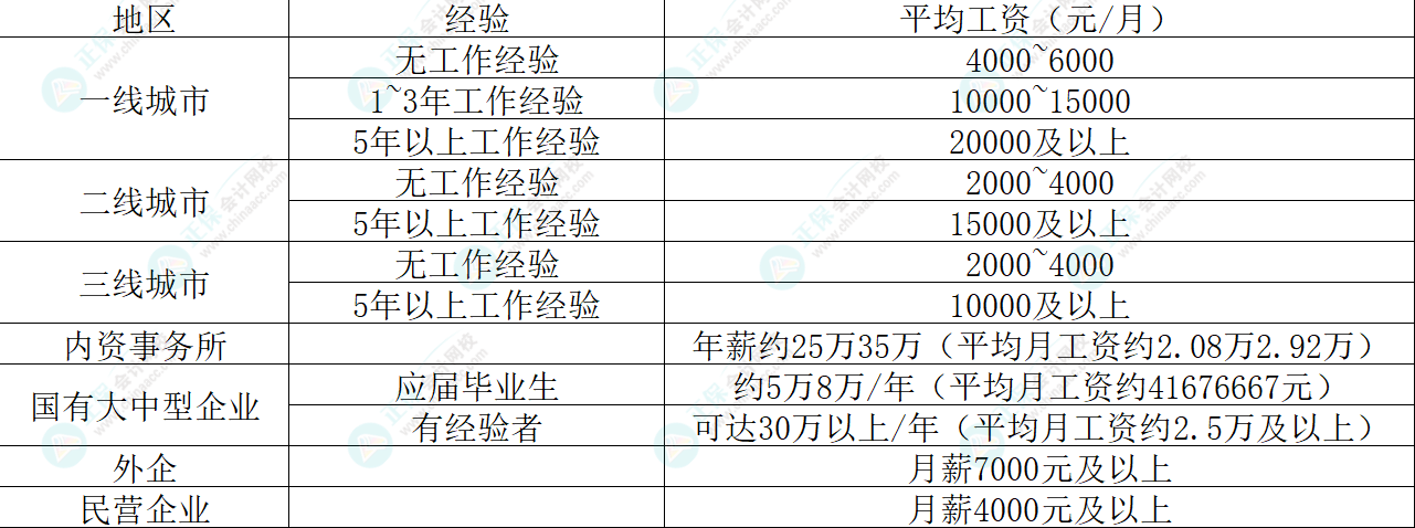 CPA薪資待遇大揭秘