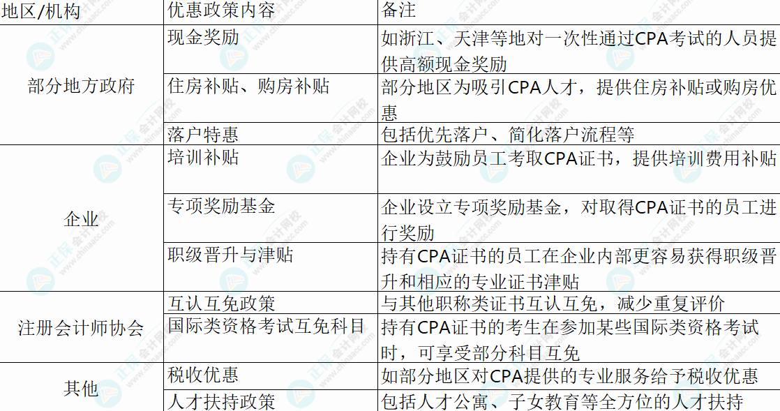 CPA薪資待遇大揭秘