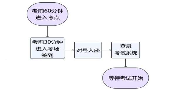 入場關鍵步驟