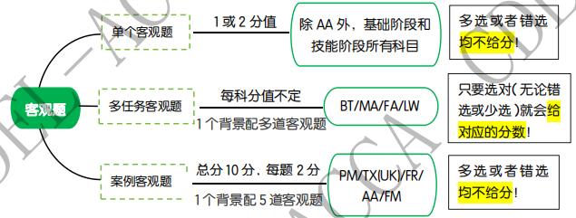 一篇文章看完ACCA題型與分值結(jié)構(gòu)！