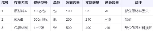 存貨盤盈盤虧如何進(jìn)行賬務(wù)處理？一文講清！