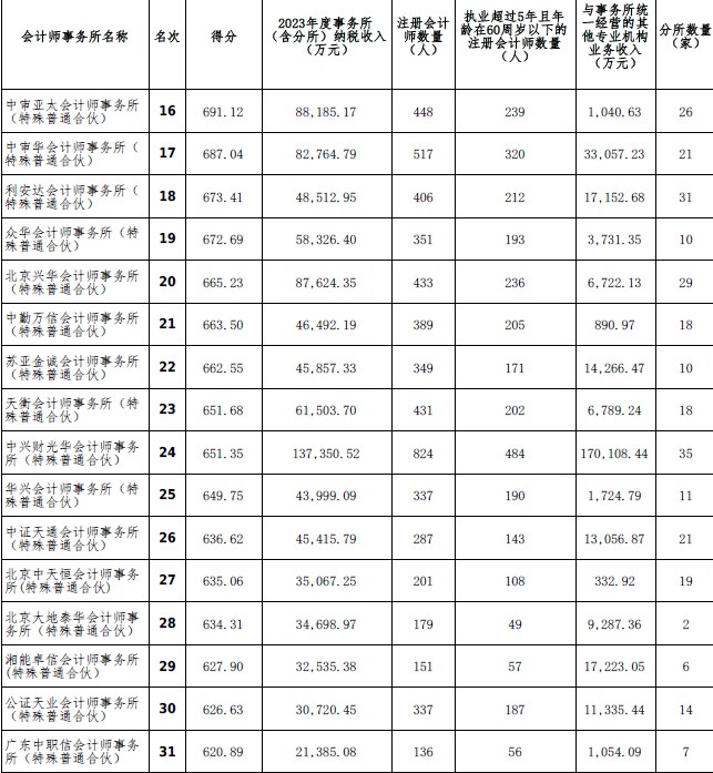 2023年度會(huì)計(jì)師事務(wù)所綜合評(píng)價(jià)百家排名信息